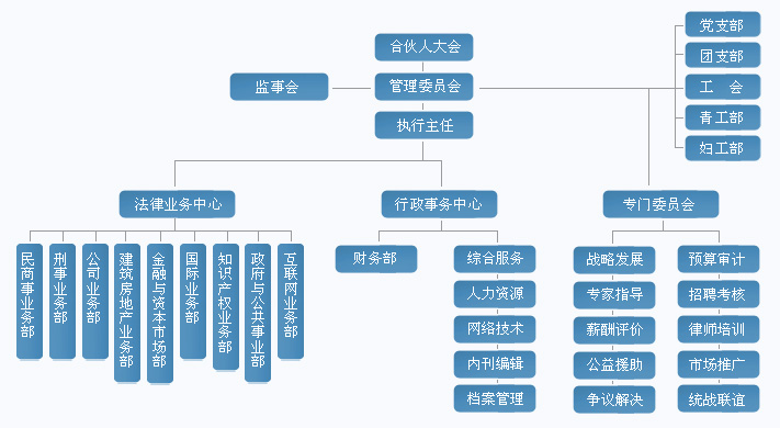 人口学校的组织结构_学校组织结构图(3)